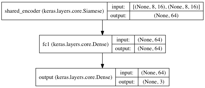 Shared LSTM