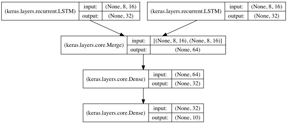 Concatenate layer. Keras Plot_model. Concatenation layer keras. Model = keras.Sequential([.