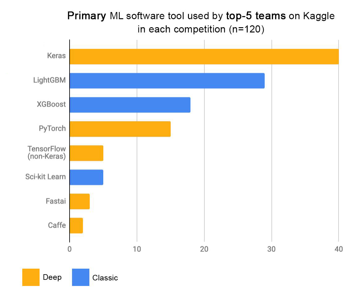 Primary ML frameworks used by top-5 teams on Kaggle