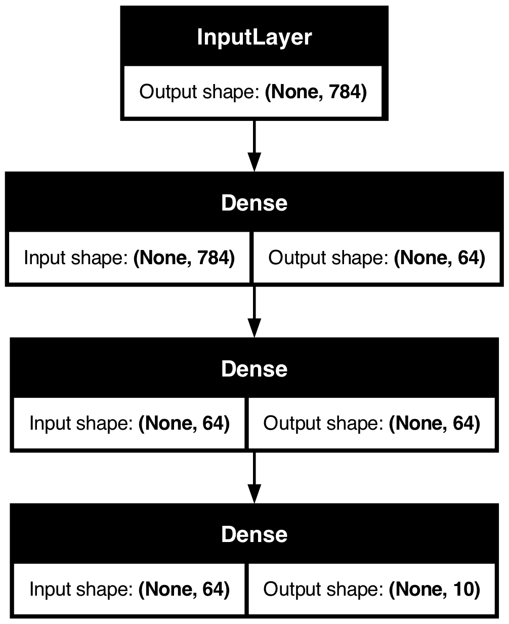 The Functional Api