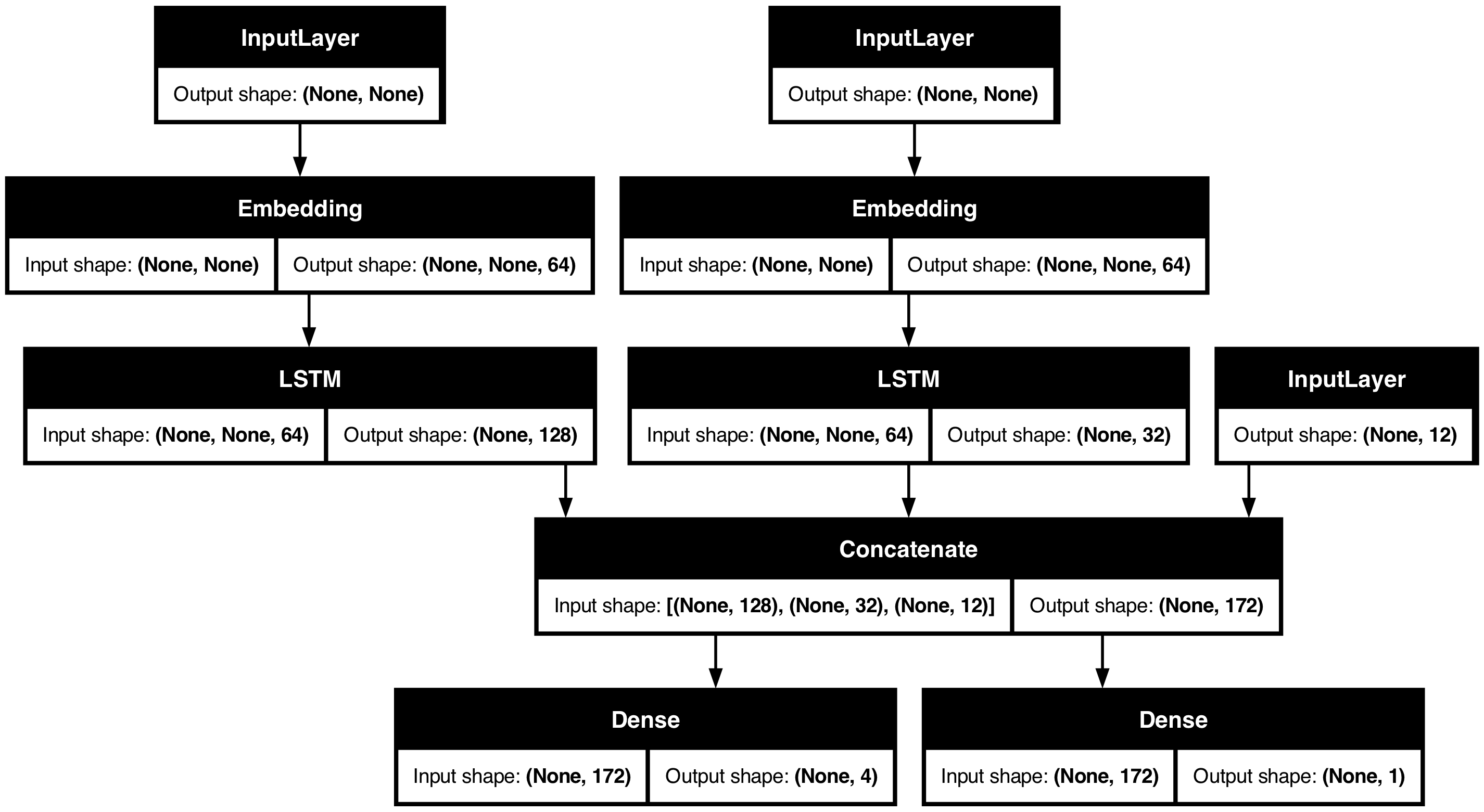 Keras models