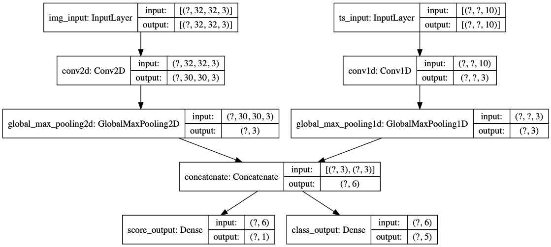 Training & Evaluation With The Built-in Methods