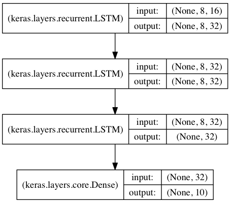 stacked LSTM