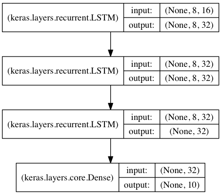 https://keras.io/img/regular_stacked_lstm.png